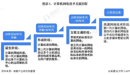 2020年中國計(jì)算機(jī)網(wǎng)絡(luò)設(shè)備行業(yè)市場現(xiàn)狀及發(fā)展前景分析 技術(shù)革新促進(jìn)行業(yè)發(fā)展